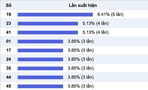 Thong ke Vietlott - Cac so ve nhieu 3-12-2017